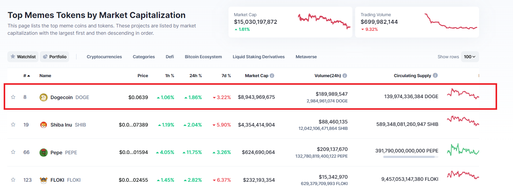 Top meme tokens by market cap. Source: Coinmarketcap.com