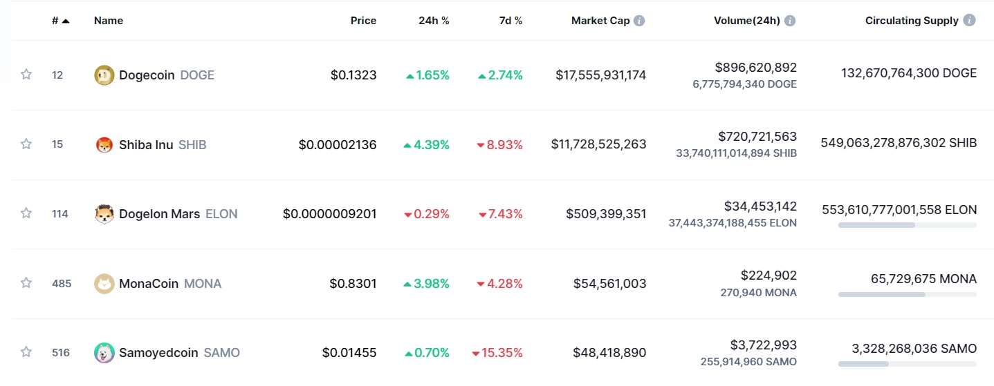 top memecoins by market cap