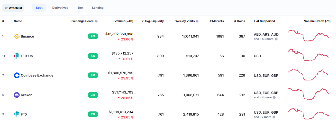 trading volume and liquidity of coinbase