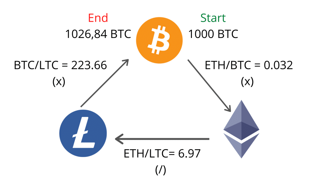 triangular arbitrage