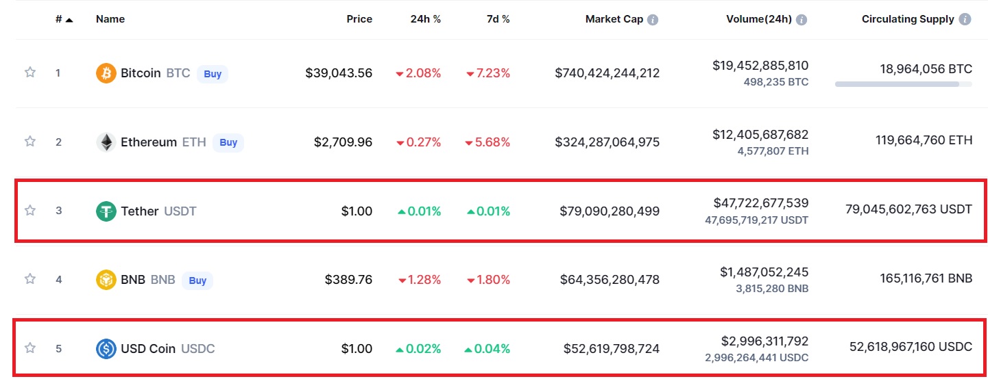 USDT and USDC market caps