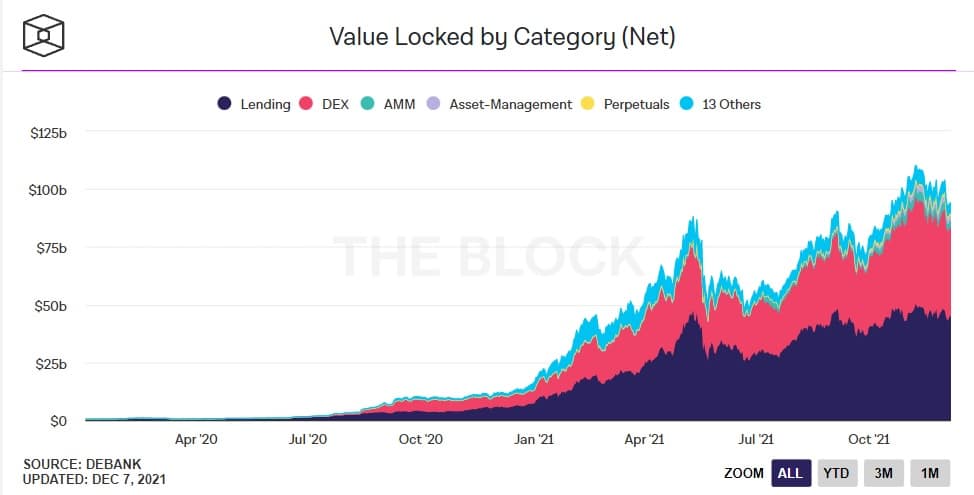 Total value locked in DeFi