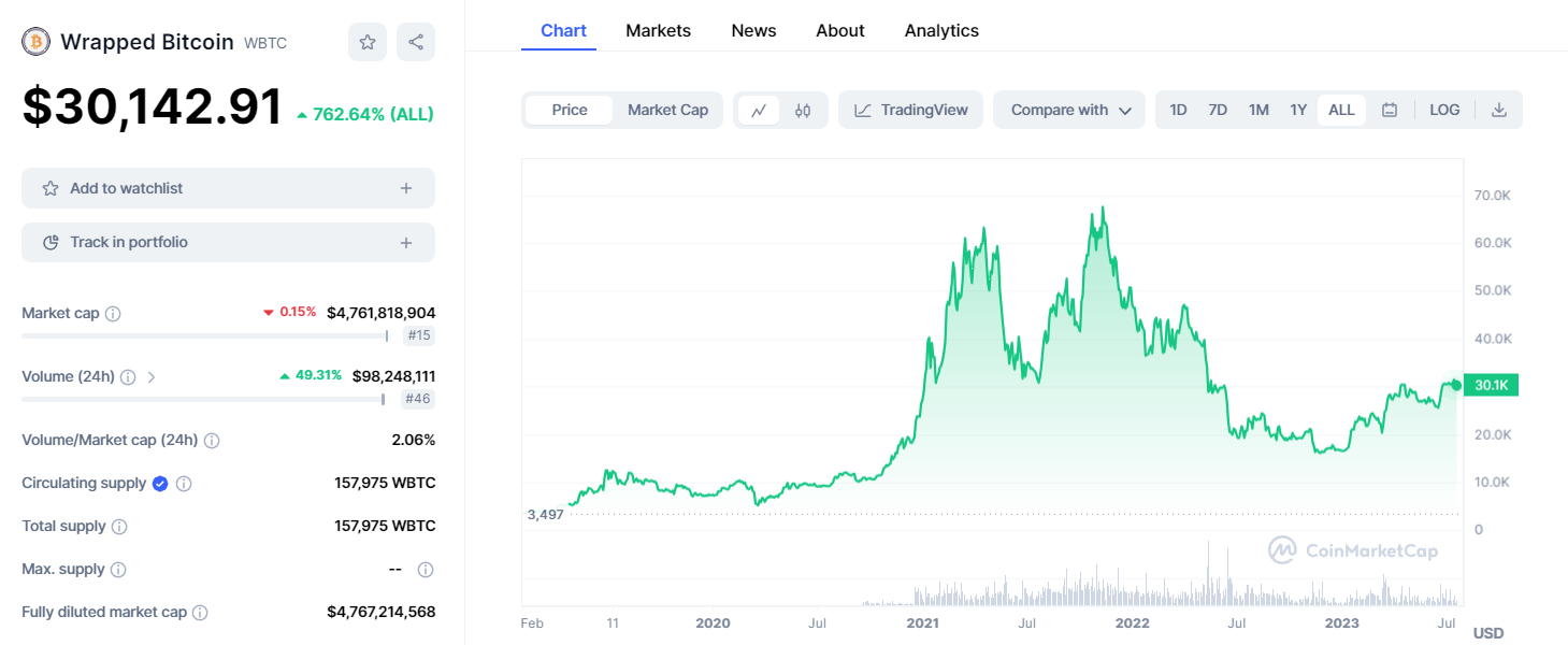 wrapped bitcoin metrics