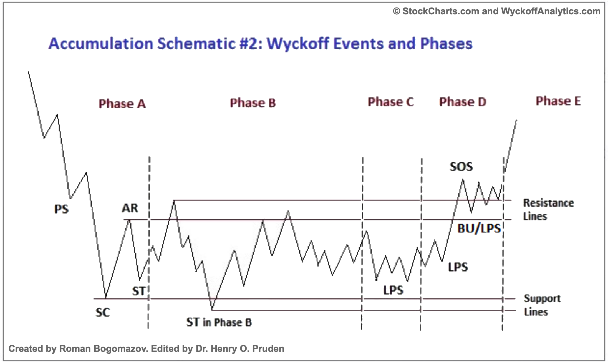 wyckoff accumulation chart