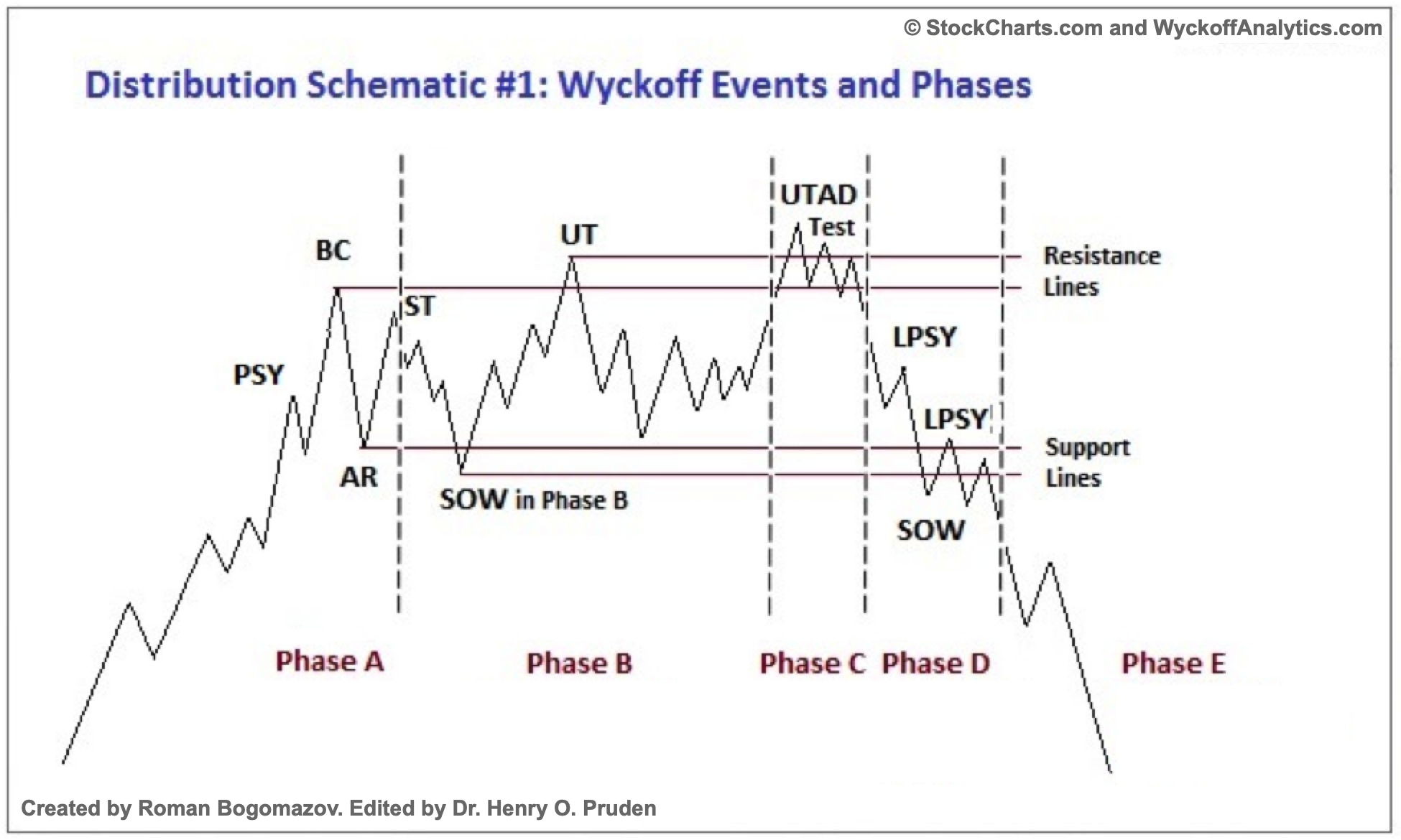 wyckoff distribution chart