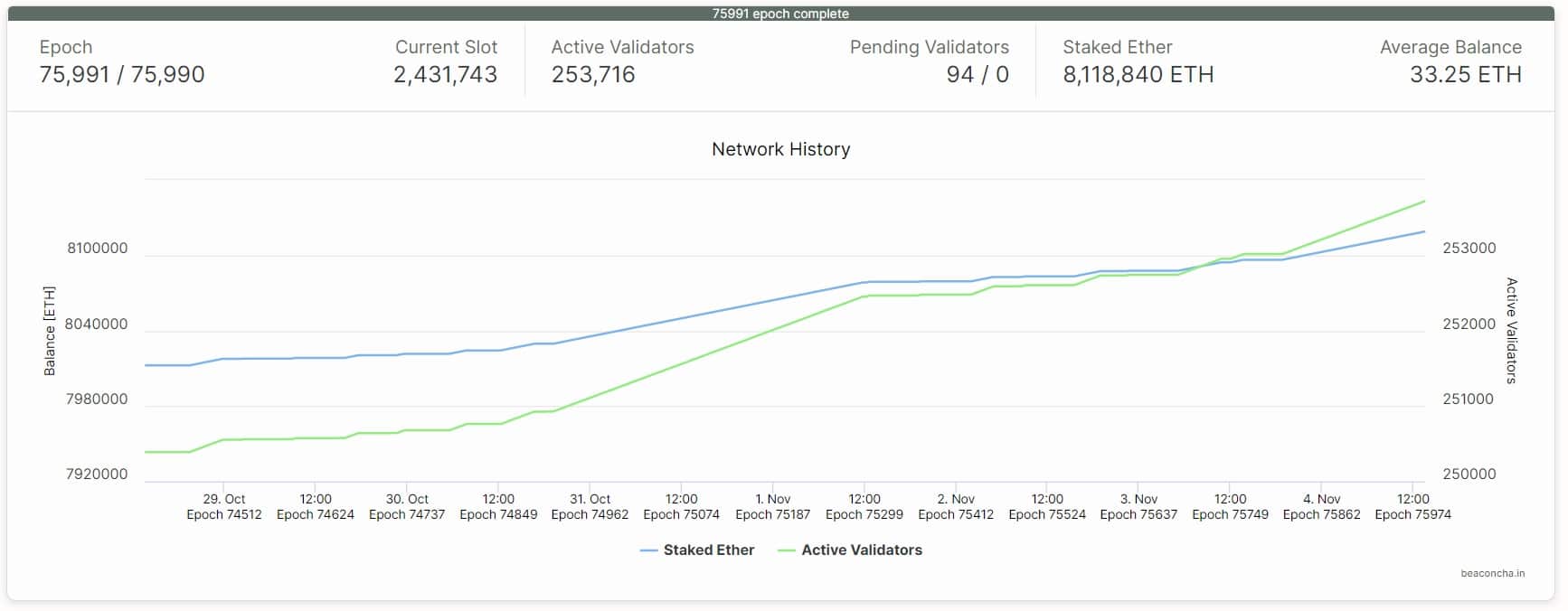 Amount of Ether staked