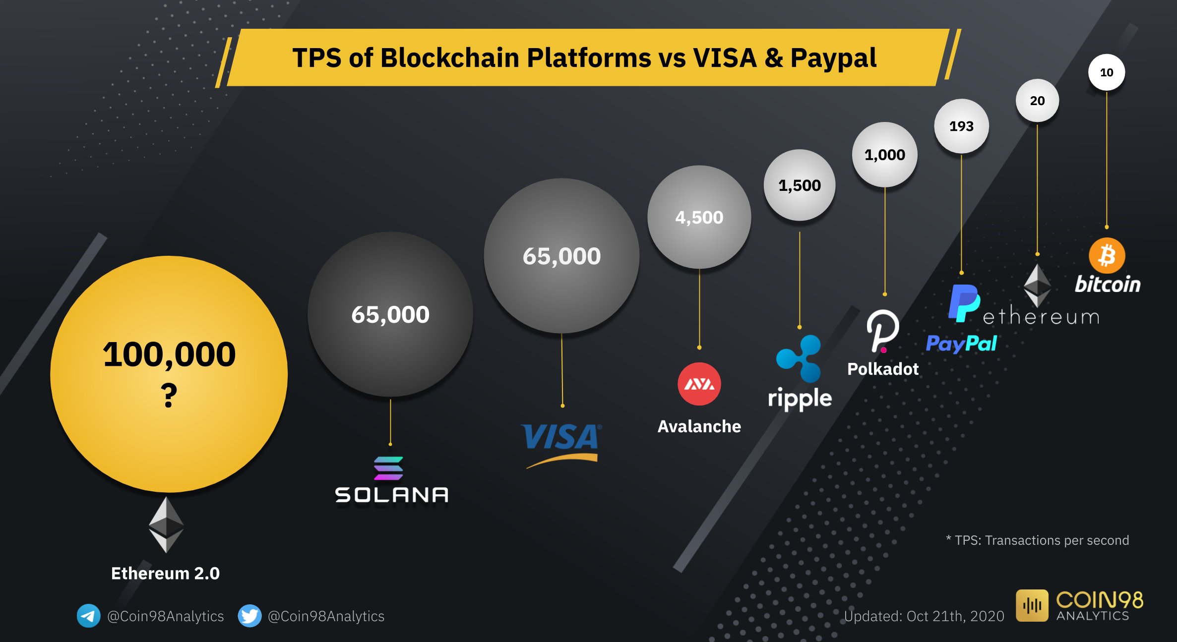 crypto transaction speeds