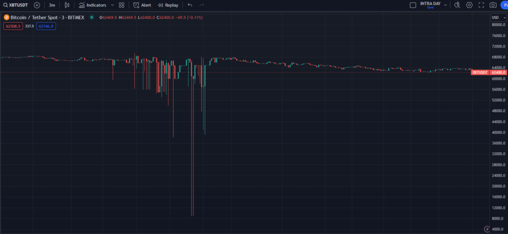 BTC Price on BitMEX