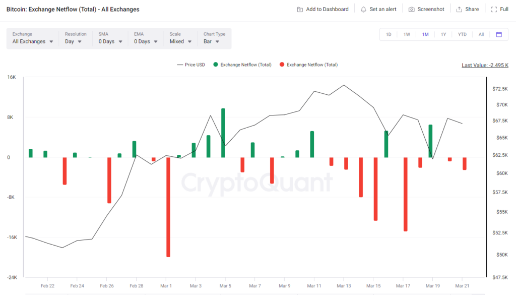 Bitcoin Exchange Netflows