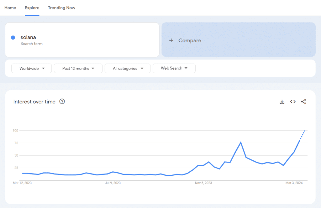 google Trends for solana