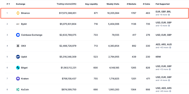 binance ranking