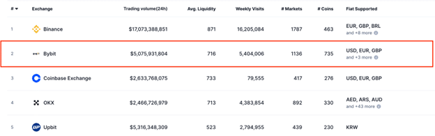bybit market cap